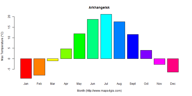 The annual maximum temperature in Arkhangelsk atlas Arkhangelsk年最高气温图表