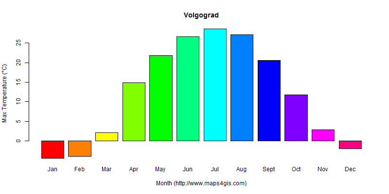 The annual maximum temperature in Volgograd atlas Volgograd年最高气温图表