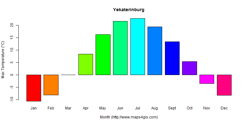 The annual maximum temperature in Yekaterinburg atlas Yekaterinburg年最高气温图表