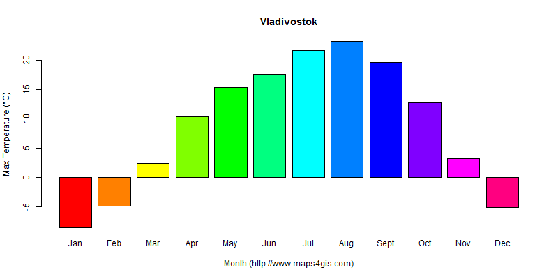 The annual maximum temperature in Vladivostok atlas Vladivostok年最高气温图表