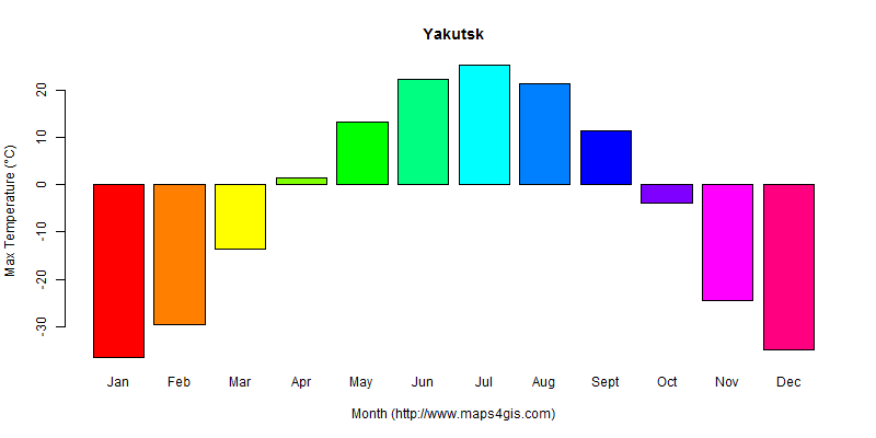 The annual maximum temperature in Yakutsk atlas Yakutsk年最高气温图表