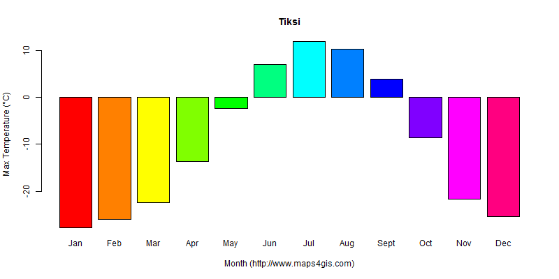 The annual maximum temperature in Tiksi atlas Tiksi年最高气温图表