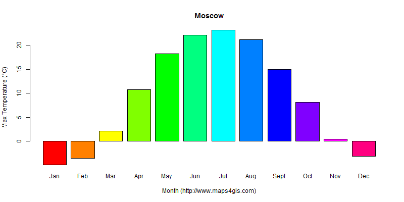 The annual maximum temperature in Moscow atlas Moscow年最高气温图表