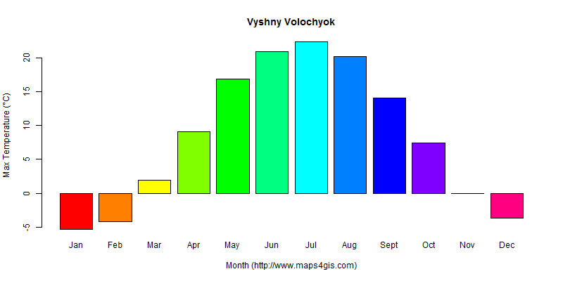 Vyshny Volochyok Tver' Russia climate and weather figure atlas data 俄罗斯 ...