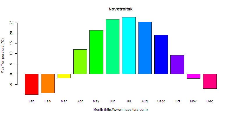 Novotroitsk Orenburg Russia climate and weather figure atlas data 俄罗斯(新 ...