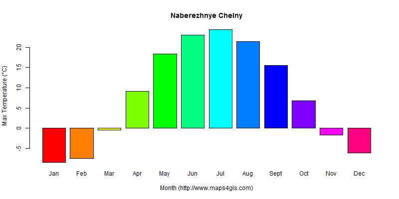 The annual maximum temperature in Naberezhnye Chelny atlas Naberezhnye Chelny年最高气温图表