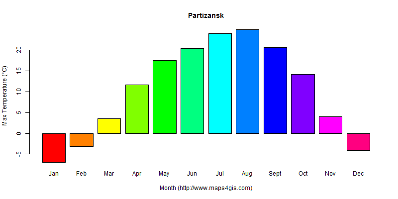 The annual maximum temperature in Partizansk atlas Partizansk年最高气温图表
