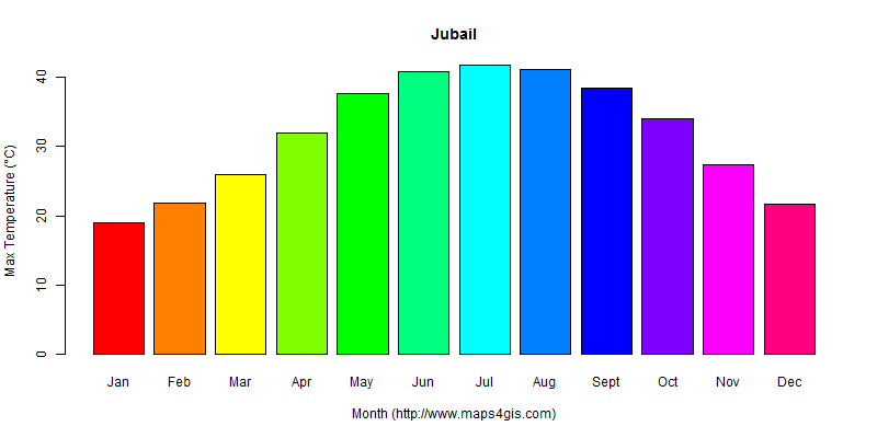 The annual maximum temperature in Jubail atlas Jubail年最高气温图表