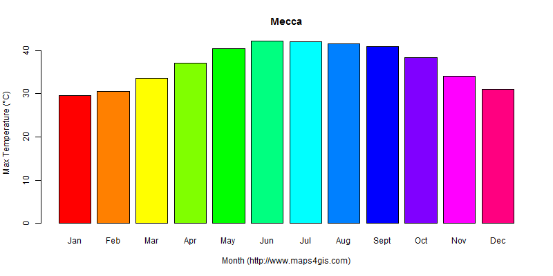 The annual maximum temperature in Mecca atlas Mecca年最高气温图表