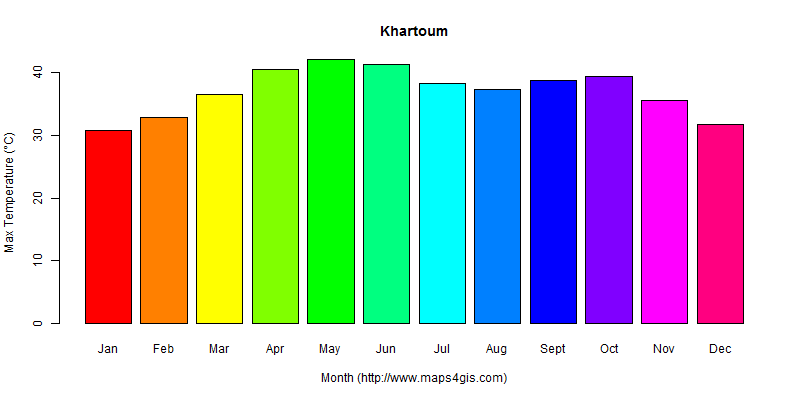 The annual maximum temperature in Khartoum atlas Khartoum年最高气温图表