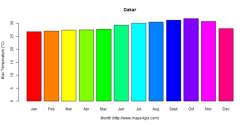 The annual maximum temperature in Dakar atlas Dakar年最高气温图表