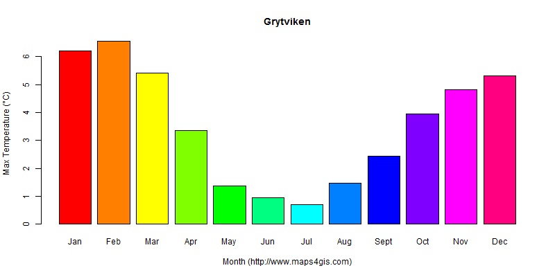 The annual maximum temperature in Grytviken atlas Grytviken年最高气温图表