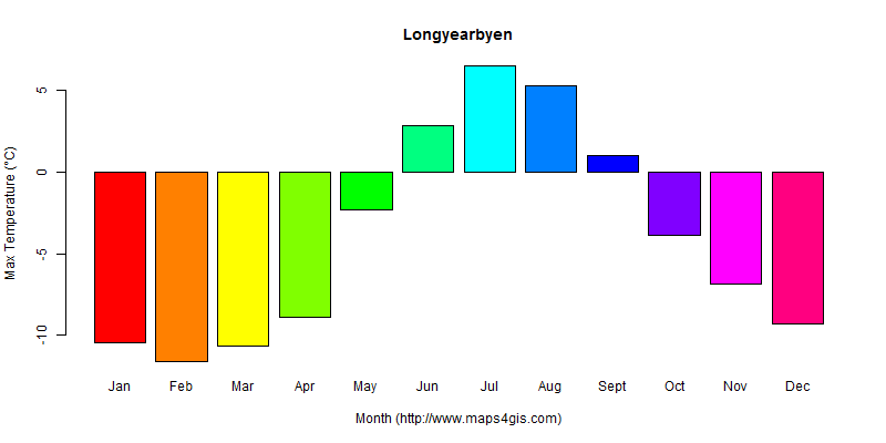The annual maximum temperature in Longyearbyen atlas Longyearbyen年最高气温图表