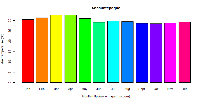 The annual maximum temperature in Sensuntepeque atlas Sensuntepeque年最高气温图表