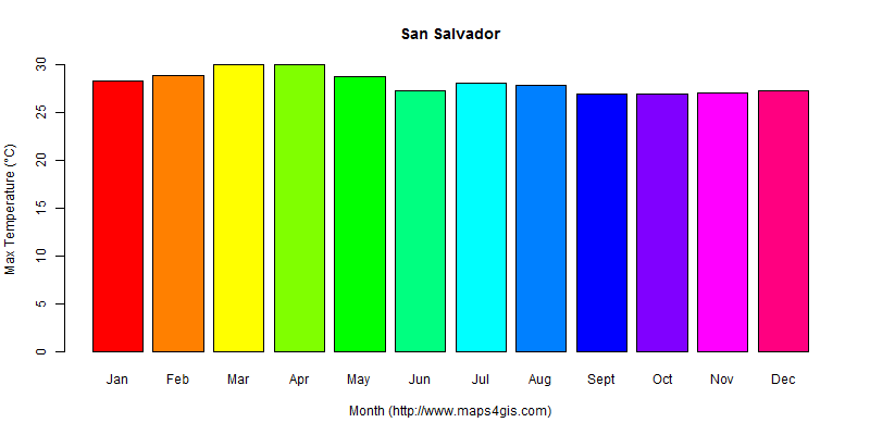 The annual maximum temperature in San Salvador atlas San Salvador年最高气温图表