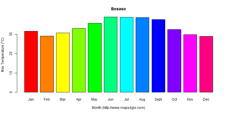 The annual maximum temperature in Bosaso atlas Bosaso年最高气温图表