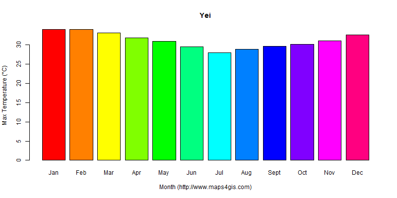 The annual maximum temperature in Yei atlas Yei年最高气温图表