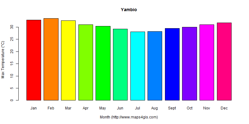 The annual maximum temperature in Yambio atlas Yambio年最高气温图表