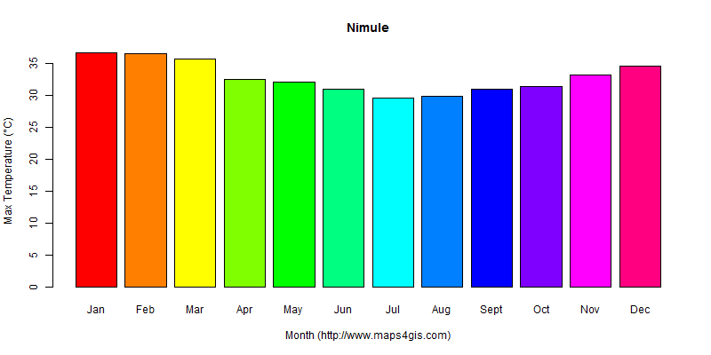 The annual maximum temperature in Nimule atlas Nimule年最高气温图表