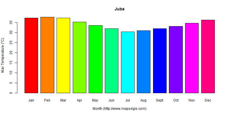 The annual maximum temperature in Juba atlas Juba年最高气温图表