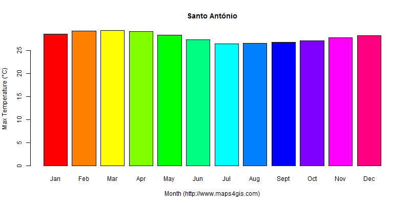 The annual maximum temperature in Santo António atlas Santo António年最高气温图表