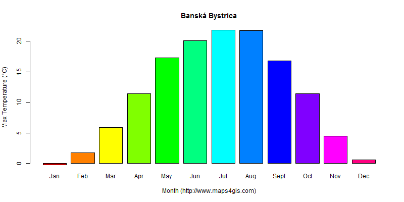 The annual maximum temperature in Banská Bystrica atlas Banská Bystrica年最高气温图表