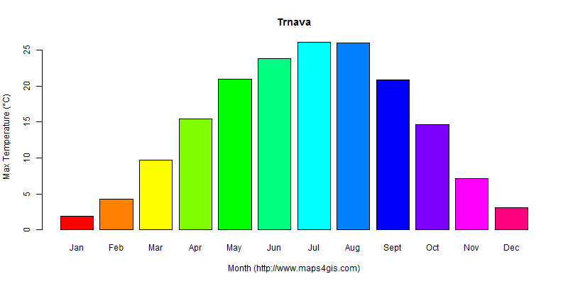 The annual maximum temperature in Trnava atlas Trnava年最高气温图表