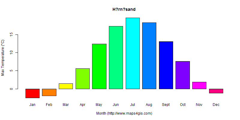 The annual maximum temperature in H?rn?sand atlas H?rn?sand年最高气温图表