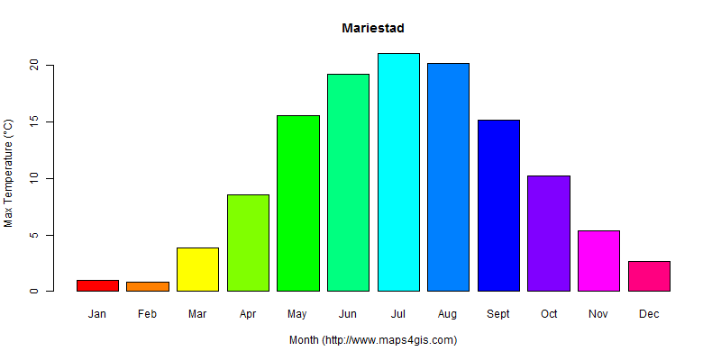 The annual maximum temperature in Mariestad atlas Mariestad年最高气温图表