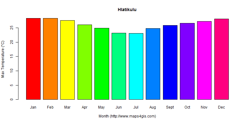 The annual maximum temperature in Hlatikulu atlas Hlatikulu年最高气温图表