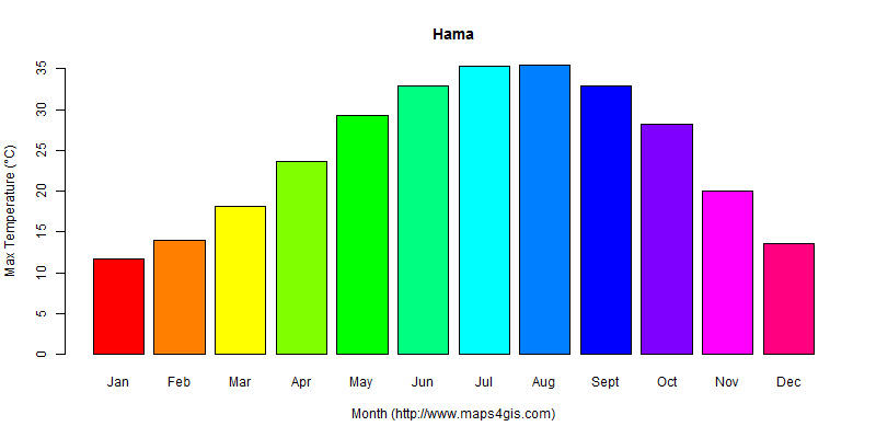 The annual maximum temperature in Hama atlas Hama年最高气温图表