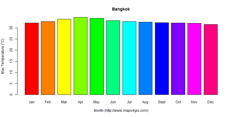 The annual maximum temperature in Bangkok atlas Bangkok年最高气温图表