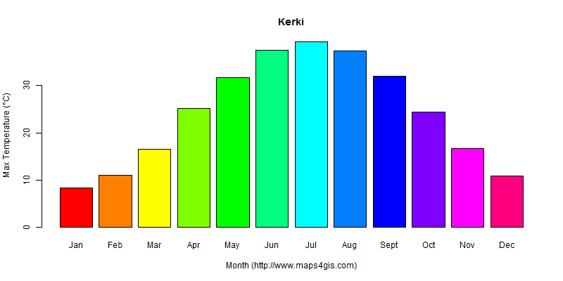 The annual maximum temperature in Kerki atlas Kerki年最高气温图表