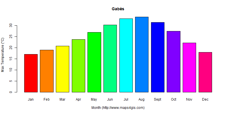 The annual maximum temperature in Gabès atlas Gabès年最高气温图表