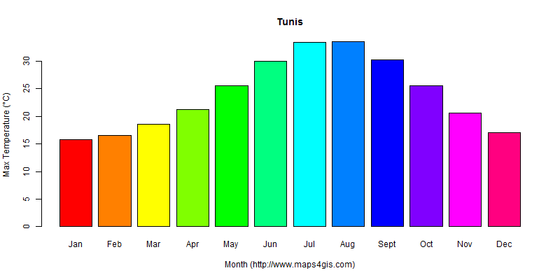 The annual maximum temperature in Tunis atlas Tunis年最高气温图表