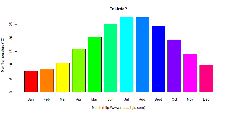 The annual maximum temperature in Tekirda? atlas Tekirda?年最高气温图表