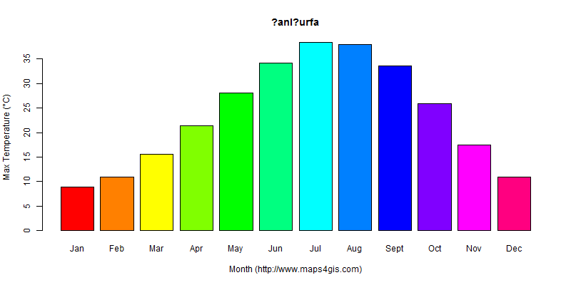 The annual maximum temperature in ?anl?urfa atlas ?anl?urfa年最高气温图表