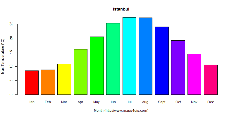 The annual maximum temperature in Istanbul atlas Istanbul年最高气温图表