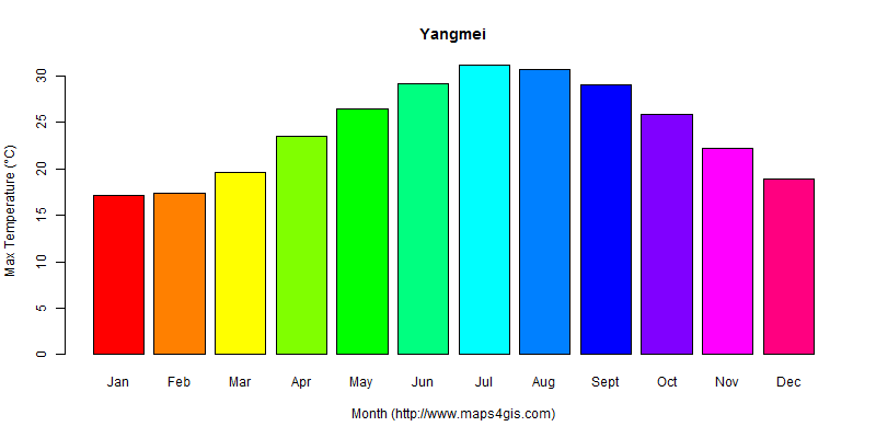 The annual maximum temperature in Yangmei atlas Yangmei年最高气温图表