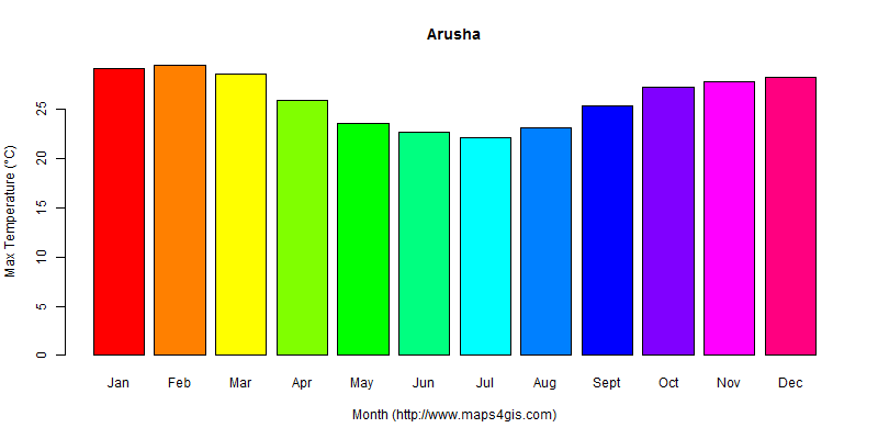 The annual maximum temperature in Arusha atlas Arusha年最高气温图表