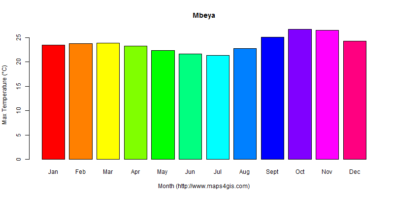 The annual maximum temperature in Mbeya atlas Mbeya年最高气温图表