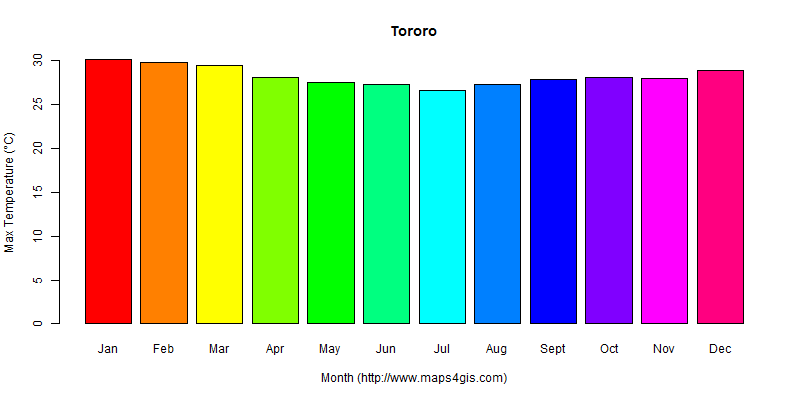 The annual maximum temperature in Tororo atlas Tororo年最高气温图表
