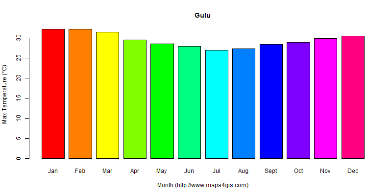 The annual maximum temperature in Gulu atlas Gulu年最高气温图表