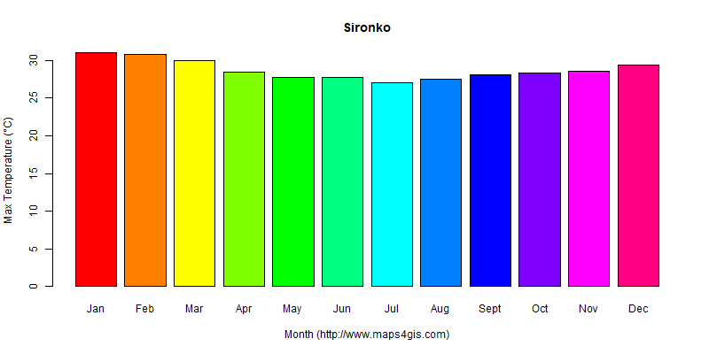 The annual maximum temperature in Sironko atlas Sironko年最高气温图表