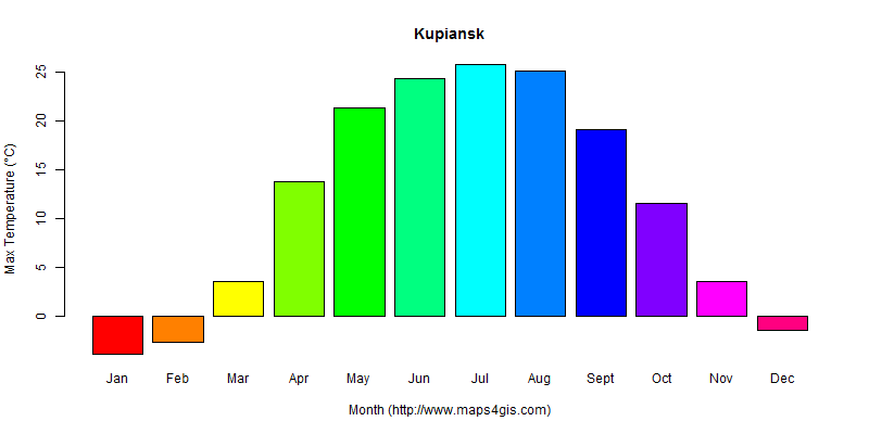 Kupiansk Kharkiv Ukraine climate and weather figure atlas data 乌克兰(库皮扬斯 ...