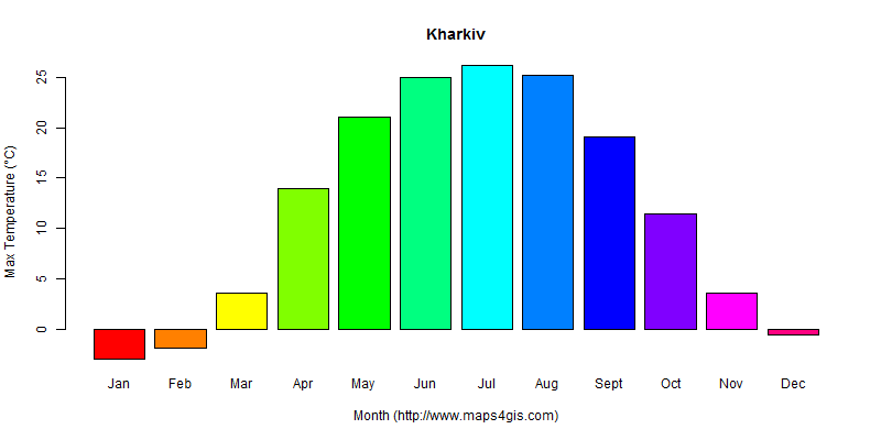 The annual maximum temperature in Kharkiv atlas Kharkiv年最高气温图表