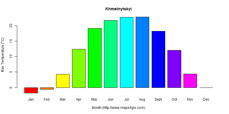 The annual maximum temperature in Khmelnytskyi atlas Khmelnytskyi年最高气温图表