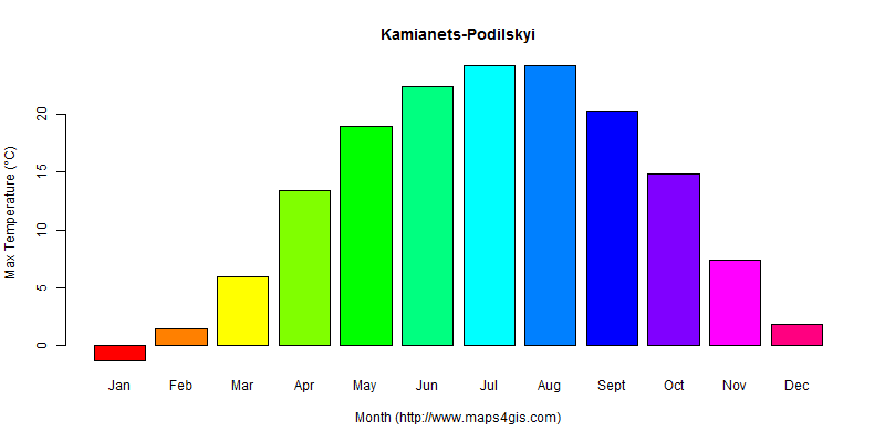 The annual maximum temperature in Kamianets-Podilskyi atlas Kamianets-Podilskyi年最高气温图表