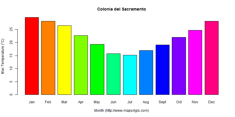 The annual maximum temperature in Colonia del Sacramento atlas Colonia del Sacramento年最高气温图表