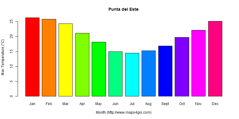 The annual maximum temperature in Punta del Este atlas Punta del Este年最高气温图表